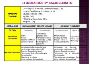 MATERIAS
COMUNES
∙ Ciencias para el Mundo Contemporáneo (2 h)
∙ Lengua Castellana y Literatura I (4 h)
∙ Educación Física (2 h)
∙ Inglés I (3 h)
∙ Filosofía y Ciudadanía (3 h)
∙ Religión (2 h)∙ Religión (2 h)
MODALIDAD HUMANIDADES Y CIENCIAS SOCIALES CIENCIAS Y TECNOLOGÍA
OPCION HUMANIDADES CIENCIAS SOCIALES CIENCIAS E INGENIERÍA CIENCIAS DE LA SALUD
MATERIAS DE
MODALIDAD
(Se cursan 3 materias de 4
horas cada una)
•Latín I
•Griego I
•Historia del Mundo
Contemporáneo
•Matemáticas
aplicadas a las
Ciencias Sociales I
•Historia del Mundo
Contemporáneo
•Matemáticas I
•Física y Química
•Dibujo Técnico I/
Tecnología Industria
•Matemáticas I
•Física y Química
•Biología y Geología
Contemporáneo
•Economía
Tecnología Industria
MATERIAS OPTATIVAS
(Elegir una de 4 horas)
•Ampliación de Lengua extranjera:
comprensión y expresión oral I
•Francés Segunda Lengua I
•Tecnologías de la Información y la
Comunicación
•Historia de la música
•Otras materias de modalidad
•Ampliación de Lengua extranjera:
comprensión y expresión oral I
•Francés Segunda Lengua I
•Tecnologías de la Información y la
Comunicación
•Técnicas experimentales en Ciencias
•Otras materias de modalidad
 