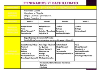 MODALIDAD 2º CIENCIAS Y TECNOLOGÍA
MATERIAS
COMUNES
Historia de España
Historia de la Filosofía
Lengua Castellana y Literatura II
Lengua Extranjera II
OPCIONES Bloque 1 Bloque 2 Bloque 3 Bloque 4
MATERIAS
PROPIAS DE
MODALIDAD
Matemáticas II
Física
Dibujo Técnico II /
Electrotecnia
Matemáticas II
Física
Química / Tecnología
industrial II
Química
Biología
Ciencias de y
Medioambientales
Química
Biología
Matemáticas II
Segunda Lengua Extranjera II (Francés)
Ampliación de lengua extranjera: comprensión y expresión oral II
Electrotecnia / Dibujo
Técnico II
Tecnología industrial
II / Química
Matemáticas II
Dibujo Técnico II
Física
Dibujo Técnico II
MATERIAS
OPTATIVAS (una)
Técnico II
Química
Biología
Ciencias de y
Medioambientales
Tecnología industrial II
II / Química
Dibujo Técnico II
Electrotecnia
Biología
Ciencias de y
Medioambientales
Dibujo Técnico II
Física
Electrotecnia
Tecnología industrial II
Dibujo Técnico II
Ciencias de y
Medioambientales
Electrotecnia
Tecnología industrial II
Principios fundamentales de electrónica
Geología
Psicología
 