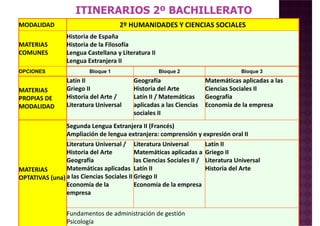 MODALIDAD 2º HUMANIDADES Y CIENCIAS SOCIALES
MATERIAS
COMUNES
Historia de España
Historia de la Filosofía
Lengua Castellana y Literatura II
Lengua Extranjera II
OPCIONES Bloque 1 Bloque 2 Bloque 3
ITINERARIOS 2º BACHILLERATO
MATERIAS
PROPIAS DE
MODALIDAD
Latín II
Griego II
Historia del Arte /
Literatura Universal
Geografía
Historia del Arte
Latín II / Matemáticas
aplicadas a las Ciencias
sociales II
Matemáticas aplicadas a las
Ciencias Sociales II
Geografía
Economía de la empresa
Segunda Lengua Extranjera II (Francés)
Ampliación de lengua extranjera: comprensión y expresión oral II
Literatura Universal /
Historia del Arte
Literatura Universal
Matemáticas aplicadas a
Latín II
Griego II
MATERIAS
OPTATIVAS (una)
Historia del Arte
Geografía
Matemáticas aplicadas
a las Ciencias Sociales II
Economía de la
empresa
Matemáticas aplicadas a
las Ciencias Sociales II /
Latín II
Griego II
Economía de la empresa
Griego II
Literatura Universal
Historia del Arte
Fundamentos de administración de gestión
Psicología
 