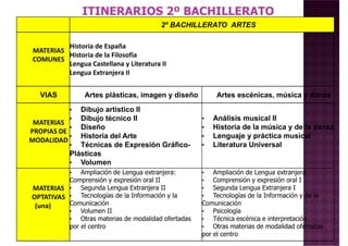 2º BACHILLERATO ARTES
MATERIAS
COMUNES
Historia de España
Historia de la Filosofía
Lengua Castellana y Literatura II
Lengua Extranjera II
ITINERARIOS 2º BACHILLERATO
VIAS Artes plásticas, imagen y diseño Artes escénicas, música y danza
MATERIAS
PROPIAS DE
MODALIDAD
• Dibujo artístico II
• Dibujo técnico II
• Diseño
• Historia del Arte
• Técnicas de Expresión Gráfico-
Plásticas
• Volumen
• Análisis musical II
• Historia de la música y de la danza
• Lenguaje y práctica musical
• Literatura Universal
• Volumen
MATERIAS
OPTATIVAS
(una)
• Ampliación de Lengua extranjera:
Comprensión y expresión oral II
• Segunda Lengua Extranjera II
• Tecnologías de la Información y la
Comunicación
• Volumen II
• Otras materias de modalidad ofertadas
por el centro
• Ampliación de Lengua extranjera
• Comprensión y expresión oral I
• Segunda Lengua Extranjera I
• Tecnologías de la Información y de la
Comunicación
• Psicología
• Técnica escénica e interpretación
• Otras materias de modalidad ofertadas
por el centro
 