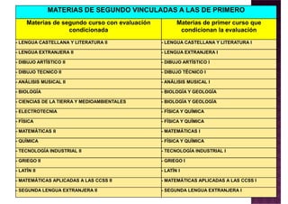 MATERIAS DE SEGUNDO VINCULADAS A LAS DE PRIMERO
Materias de segundo curso con evaluación
condicionada
Materias de primer curso que
condicionan la evaluación
- LENGUA CASTELLANA Y LITERATURA II - LENGUA CASTELLANA Y LITERATURA I
- LENGUA EXTRANJERA II - LENGUA EXTRANJERA I
- DIBUJO ARTÍSTICO II - DIBUJO ARTÍSTICO I
- DIBUJO TECNICO II - DIBUJO TÉCNICO I
- ANÁLISIS MUSICAL II - ANÁLISIS MUSICAL I
- BIOLOGÍA - BIOLOGÍA Y GEOLOGÍA
- CIENCIAS DE LA TIERRA Y MEDIOAMBIENTALES - BIOLOGÍA Y GEOLOGÍA
- ELECTROTECNIA - FÍSICA Y QUÍMICA
- FÍSICA - FÍSICA Y QUÍMICA
- MATEMÁTICAS II - MATEMÁTICAS I
- QUÍMICA - FÍSICA Y QUÍMICA
- TECNOLOGÍA INDUSTRIAL II - TECNOLOGÍA INDUSTRIAL I
- GRIEGO II - GRIEGO I
- LATÍN II - LATÍN I
- MATEMÁTICAS APLICADAS A LAS CCSS II - MATEMÁTICAS APLICADAS A LAS CCSS I
- SEGUNDA LENGUA EXTRANJERA II - SEGUNDA LENGUA EXTRANJERA I
 