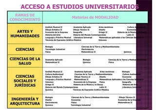 RAMAS DE
CONOCIMIENTO
Materias de MODALIDAD
ARTES Y
HUMANIDADES
Análisis Musical II Anatomía Aplicada Artes escénicas Cultura Audiovisual
Dibujo Artístico II Dibujo Técnico II Diseño Economía
Economía de la Empresa Geografía Griego II Historia de la Música y la Danza
Historia del Arte Historia del Mundo Contemporáneo Latín II
Lenguaje y Práctica Musical Literatura Universal Matemáticas aplicadas a las Ciencias Sociales IIHUMANIDADES Lenguaje y Práctica Musical Literatura Universal Matemáticas aplicadas a las Ciencias Sociales II
Técnicas de Expresión Gráfico-Plástica Volumen
CIENCIAS
Biología Ciencias de la Tierra y Medioambientales
Tecnología Industrial Electrotecnia
Física Matemáticas II Química
CIENCIAS DE LA
SALUD
Anatomía Aplicada Biología Ciencias de la Tierra y Medioambientales
Matemáticas II Química Física
Análisis Musical II Anatomía Aplicada Artes escénicas Biología
Cultura Audiovisual Ciencias de la Tierra y Medioambientales Cultura Audiovisual
CIENCIAS
SOCIALES Y
JURÍDICAS
Cultura Audiovisual Ciencias de la Tierra y Medioambientales Cultura Audiovisual
Dibujo Artístico II Dibujo Técnico II Diseño Economía
Lenguaje y Práctica Musical Matemáticas II Matemáticas Aplicadas a las Ciencias SocialesII
Volumen Economía de la Empresa Física Geografía
Griego II Historia de la Música y la Danza Historia del Arte
Historia del Mundo Contemporáneo Latín II Literatura Universal
Química Técnicas de Expresión Gráfico-Plástica
INGENIERÍA Y
ARQUITECTURA
Biología Ciencias de la Tierra y Medioambientales Dibujo Técnico II
Diseño Economía Economía de la Empresa
Electrotecnia Física Matemáticas II
Química Tecnología Industrial
 