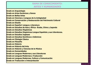 RAMA DE CONOCIMIENTO:
ARTES Y HUMANIDADES
Grado en Arqueología
Grado en Artes Escénicas y Danza
Grado en Bellas Artes
Grado en Ciencias y Lenguas de la Antigüedad
Grado en Conservación y Restauración del Patrimonio Cultural
Grado en Diseño
Grado en Español: Lengua y Literatura
Grado en Estudios de Asia y África -Árabe, Chino y Japonés
Grado en Estudios Hispánicos
Grado en Estudios Hispánicos-Lengua Española y sus Literaturas.
Grado en Estudios Ingleses
Grado en Estudios Semíticos e Islámicos
Grado en Filología Clásica
Grado en Filosofía
Grado en HistoriaGrado en Historia
Grado en Historia del Arte
Grado en Historia y Ciencias de la Música
Grado en Humanidades
Grado en Lenguas Modernas y sus Literaturas
Grado en Lenguas Modernas y Traducción
Grado en Lenguas Modernas, Cultura y Comunicación
Grado en Traducción e Interpretación
 