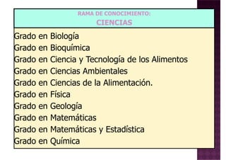 RAMA DE CONOCIMIENTO:
CIENCIAS
Grado en Biología
Grado en Bioquímica
Grado en Ciencia y Tecnología de los Alimentos
Grado en Ciencias Ambientales
Grado en Ciencias de la Alimentación.
Grado en Física
Grado en GeologíaGrado en Geología
Grado en Matemáticas
Grado en Matemáticas y Estadística
Grado en Química
 