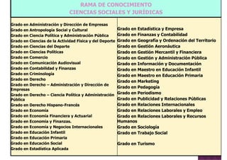 RAMA DE CONOCIMIENTO
CIENCIAS SOCIALES Y JURÍDICAS
Grado en Administración y Dirección de Empresas
Grado en Antropología Social y Cultural
Grado en Ciencia Política y Administración Pública
Grado en Ciencias de la Actividad Física y del Deporte
Grado en Ciencias del Departe
Grado en Ciencias Políticas
Grado en Estadística y Empresa
Grado en Finanzas y Contabilidad
Grado en Geografía y Ordenación del Territorio
Grado en Gestión Aeronáutica
Grado en Gestión Mercantil y FinancieraGrado en Ciencias Políticas
Grado en Comercio
Grado en Comunicación Audiovisual
Grado en Contabilidad y Finanzas
Grado en Criminología
Grado en Derecho
Grado en Derecho – Administración y Dirección de
Empresas
Grado en Derecho – Ciencia Política y Administración
Pública
Grado en Derecho Hispano-Francés
Grado en Gestión Mercantil y Financiera
Grado en Gestión y Administración Pública
Grado en Información y Documentación
Grado en Maestro en Educación Infantil
Grado en Maestro en Educación Primaria
Grado en Marketing
Grado en Pedagogía
Grado en Periodismo
Grado en Publicidad y Relaciones Públicas
Grado en Relaciones InternacionalesGrado en Derecho Hispano-Francés
Grado en Economía
Grado en Economía Financiera y Actuarial
Grado en Economía y Finanzas.
Grado en Economía y Negocios Internacionales
Grado en Educación Infantil
Grado en Educación Primaria
Grado en Educación Social
Grado en Estadística Aplicada
Grado en Relaciones Laborales y Empleo
Grado en Relaciones Laborales y Recursos
Humanos
Grado en Sociología
Grado en Trabajo Social
Grado en Turismo
 