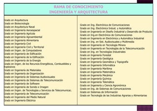 RAMA DE CONOCIMIENTO
INGENIERÍA Y ARQUITECTURA
Grado en Arquitectura
Grado en Biotecnología
Grado en Arquitectura Naval
Grado en Ingeniería Aeroespacial
Grado en Ingeniería Agrícola
Grado en Ingeniería Agroambiental
Grado en Ing. Electrónica de Comunicaciones
Grado en Ing. Electrónica Indust. y Automática
Grado en Ingeniería en Diseño Industrial y Desarrollo de Producto
Grado en Ing.en Electrónica de Comunicaciones
Grado en Ingeniería en Electrónica y Automática Industrial
Grado en Ingeniería Agroambiental
Grado en Ingeniería Alimentaria
Grado en Ingeniería Civil
Grado en Ingeniería Civil y Territorial
Grado en Ingen. de Computadores
Grado en Ingeniería de Edificación
Grado en Ingeniería de la Edificación
Grado en Ingeniería de la Energía
Grado en Ingen. de los Recursos Energéticos, Combustibles y
Explosivos
Grado en Ingeniería de Materiales
Grado en Ingeniería de Organización
Grado en Ingeniería en Electrónica y Automática Industrial
Grado en Ing. en Sist. Audiovisuales y Multimedia
Grado en Ingeniería en Tecnología Minera
Grado en Ingeniería en Tecnologías de la Telecomunicación
Grado en Ing. en Tecnologías Industriales
Grado en Ingeniería Forestal
Grado en Ingeniería Geológica
Grado en Ingeniería Geomática y Topografía
Grado en Ingeniería Informática
Grado en Ingeniería Marítima
Grado en Ingeniería Matemática
Grado en Ingeniería Mecánica
Grado en Ingeniería de Organización
Grado en Ingeniería de Sistemas Audiovisuales
Grado en Ingeniería de Sistemas de Telecomunicación
Grado en Ingeniería de Software
Grado en Ingeniería de Sonido e Imagen
Grado en Ingen. de Tecnologías y Servicios de Telecomunicac.
Grado en Ingeniería de Telecomunicación
Grado en Ingeniería del Medio Natural
Grado en Ingeniería Eléctrica
Grado en Ingeniería Mecánica
Grado en Ingeniería Química
Grado en Ingeniería Telemática
Grado en Ingeniería y Ciencia Agronómica
Grado en Ing. de Sistemas de Comunicaciones
Grado en Sistemas de Información
Grado en Tecnología de las Industrias Agrarias y Alimentarias
 