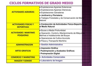 ACTIVIDADES AGRARIAS
● Explotaciones Agrarias Extensivas
● Explotaciones Agrarias Intensivas
● Explotaciones Ganaderas
● Jardinería y Floristería
● Trabajos Forestales y de Conservación de Medio
Natural.
ACTIVIDADES FISICAS Y
DEPORTIVAS
● Conducción de Actividades Físico-Deportivas en
el Medio Natural
ACTIVIDADES MARITIMO
PESQUERAS
● Buceo a Media Profundidad
● Operación, Control y Mantenimiento de Máquinas
Marinas e Instalaciones del Buque
● Operaciones de Cultivo Acuícola
● Pesca y Transporte Marítimo
ADMINISTRACION ● Gestión AdministrativaADMINISTRACION ● Gestión Administrativa
ARTES GRAFICAS
● Impresión Gráfica
• Postimpresión y Acabados Gráficos
• Preimpresión Digital
COMERCIO Y MARKETING ● Actividades Comerciales
IMAGEN Y SONIDO ● Laboratorio de Imagen
 
