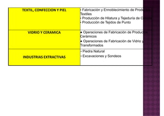 TEXTIL, CONFECCION Y PIEL • Fabricación y Ennoblecimiento de Productos
Textiles
• Producción de Hilatura y Tejeduría de Calada
• Producción de Tejidos de Punto
VIDRIO Y CERAMICA ● Operaciones de Fabricación de Productos
Cerámicos
● Operaciones de Fabricación de Vidrio y
Transformados
INDUSTRIAS EXTRACTIVAS
• Piedra Natural
• Excavaciones y Sondeos
 