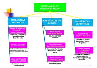 ENSEÑANZAS DE
RÉGIMEN ESPECIAL
ENSEÑANZAS
ARTÍSTICAS
ENSEÑANZAS DE
IDIOMAS
ENSEÑANZAS
ARTÍSTICAS IDIOMAS
ENSEÑANZAS
DEPORTIVAS
ARTES PLÁSTICAS
Y DISEÑO
(Ciclos Formativos)
MÚSICA Y DANZA
Acceso con Título ESO y
Prueba Específica
(Escuelas Arte)
Nivel Básico
Cert. Nivel Básico
Nivel Intermedio
Cert. Nivel Intermedio
16 años ó 2º ESO
aprobado
Grado Medio
Técnico Deportivo
Título ESO y Prueba
Específica o Mérito
Deportivo
MÚSICA Y DANZA
ENS. SUPERIORES
ARTE DRAMÁTICO
Enseñanzas Elementales (4 cursos)
Enseñanzas profesionales (6
cursos) (Conservatorios de Música y
Danza)
Con título de Bachiller
y Prueba Específica
Cert. Nivel Intermedio
Nivel Superior
Certificado Aptitud
Acceso con Certificado
Nivel básico o Título
Bach
Grado Superior
Téc. Deport.
Superior
Título BACHILLERATO y
Técnico Deportivo
Prueba Acceso (19 años) y
Técn. Dep.
Acceso con Certificado
Nivel Intermedio
 