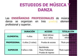 Las ENSEÑANZAS PROFESIONALES de música yLas ENSEÑANZAS PROFESIONALES de música y
danza se organizan en tres grados: elemental,
profesional y superior.
DURACIÓN ACCESO TITULACIÓN
ELEMENTAL 4 años
Edad idónea:
6 ó 7 años
Certificado de
estudios
ELEMENTAL 4 años
6 ó 7 años estudios
PROFESIONAL 6 años (3 ciclos) Prueba de acceso Título profesional
SUPERIOR 4 años o más
• Bachillerato
• Título Profesional
• Prueba de ingreso
Título superior
 