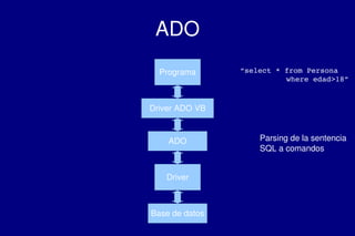    
ADO
Programa
Driver ADO VB
ADO
Driver
Base de datos
Parsing de la sentencia 
SQL a comandos
“select * from Persona 
   where edad>18”
 