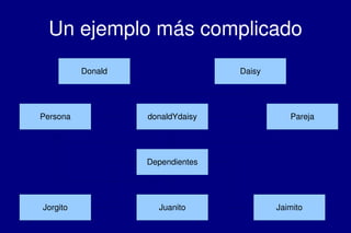    
Un ejemplo más complicado
Donald Daisy
donaldYdaisyJorgito Jaimito
Dependientes
ParejaPersona donaldYdaisy
Juanito
 