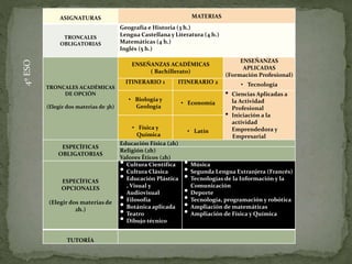 ASIGNATURAS MATERIAS
TRONCALES
OBLIGATORIAS
Geografía e Historia (3 h.)
Lengua Castellana y Literatura (4 h.)
Matemáticas (4 h.)
Inglés (5 h.)
TRONCALES ACADÉMICAS
DE OPCIÓN
(Elegir dos materias de 3h)
ENSEÑANZAS ACADÉMICAS
( Bachillerato)
ENSEÑANZAS
APLICADAS
(Formación Profesional)
ITINERARIO 1 ITINERARIO 2 • Tecnología
• Biología y
Geología
• Economía
• Ciencias Aplicadas a
la Actividad
Profesional
• Iniciación a la
actividad
Emprendedora y
Empresarial
• Física y
Química
• Latín
ESPECÍFICAS
OBLIGATORIAS
Educación Física (2h)
Religión (2h)
Valores Éticos (2h)
ESPECÍFICAS
OPCIONALES
(Elegir dos materias de
2h.)
• Cultura Científica
• Cultura Clásica
• Educación Plástica
, Visual y
Audiovisual
• Filosofía
• Botánica aplicada
• Teatro
• Dibujo técnico
• Música
• Segunda Lengua Extranjera (Francés)
• Tecnologías de la Información y la
Comunicación
• Deporte
• Tecnología, programación y robótica
• Ampliación de matemáticas
• Ampliación de Física y Química
TUTORÍA
4ºESO
 