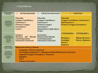 MODALIDAD /
MATERIA □ HUMANIDADES □ CIENCIAS SOCIALES □ CIENCIAS
MATERIAS
TRONCALES
GENERALES
(4 horas)
Filosofía
Lengua Castellana y
Literatura I
Primera Lengua
Extranjera I
Latín I
Filosofía
Lengua Castellana y
Literatura I
Primera Lengua
Extranjera I
Matemáticas Aplicadas a
CCSS I
Filosofía
Lengua Castellana y Literatura I
Matemáticas I.
Primera Lengua Extranjera I
MATERIAS
TRONCALES DE
OPCIÓN
(4 horas)
Elegir 2
Griego I
Historia del Mundo
Contemporáneo
Literatura Universal
Economía
Historia del Mundo
Contemporáneo
Literatura Universal
ITINERARIO 1
Biología y
Geología
Física y
Química
ITINERARIO 2
Dibujo Técnico I
Física y Química
ESPECÍFICA
OBLIGATORIA Educación Física (2 horas)
MATERIAS
ESPECÍFICAS
OPCIONALES
(2 horas)
Elegir 2
 Lenguaje y Práctica musical
 Tecnología Industrial I (Alumnos del Bachillerato de Ciencias)
 Segunda Lengua Extranjera I (Francés)
 Religión
 TIC I
 Cultura Científica
1º bachillerato
 