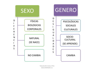 SEXO
FÍSICAS
BIOLOGICAS
CORPORALES
NATURAL
(SE NACE)
NO CAMBIA
GENERO
PSICOLÓGICAS
SOCIALES
CULTURALES
SOCIO-
CULTURAL
(SE...