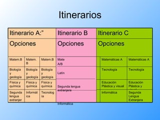 Itinerarios Itinerario A:” Itinerario B Itinerario C Opciones Opciones Opciones Matem.B Matem.B Matem.B Mate A/B Latín Segunda lengua extranjera Informática Matemáticas A Matemáticas A Biología y geología Biología y geología Biología y geología Tecnología Tecnología Física y química Física y química Física y química Educación Plástica y visual Educación Plástica y visual Segunda lengua extranjer Informática Tecnología Informática Segunda Lengua Extranjera 