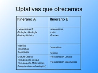 Optativas que ofrecemos Itinerario A  Itinerario B  - Matemáticas B  Biología y Geología  Física y Química  Matemáticas  Latín  Francés  Francés  Informática  Tecnología Informática   Música   Cultura Clásica  Recuperación Lengua Recuperación Matemáticas  Francés (si no se ha elegido)  Recuperación Lengua  Recuperación Matemáticas   