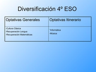 Diversificación 4º ESO  Optativas Generales  Optativas Itinerario  Cultura Clásica  Recuperación Lengua Recuperación Matemáticas Informática   Música 