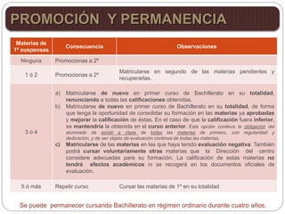 Materias de
1º suspensas
Consecuencia Observaciones
Ninguna Promocionas a 2º
1 ó 2 Promocionas a 2º
Matricularse en segundo de las materias pendientes y
recuperarlas.
3 ó 4
a) Matricularse de nuevo en primer curso de Bachillerato en su totalidad,
renunciando a todas las calificaciones obtenidas.
b) Matricularse de nuevo en primer curso de Bachillerato en su totalidad, de forma
que tenga la oportunidad de consolidar su formación en las materias ya aprobadas
y mejorar la calificación de éstas. En el caso de que la calificación fuera inferior,
se mantendría la obtenida en el curso anterior. Esta opción conlleva la obligación del
alumnado de asistir a clase de todas las materias de primero, con regularidad y
dedicación, y de ser objeto de evaluación continua de todas las materias.
c) Matricularse de las materias en las que haya tenido evaluación negativa. También
podrá cursar voluntariamente otras materias que la Dirección del centro
considere adecuadas para su formación. La calificación de estas materias no
tendrá efectos académicos ni se recogerá en los documentos oficiales de
evaluación.
5 ó más Repetir curso Cursar las materias de 1º en su totalidad
Se puede permanecer cursando Bachillerato en régimen ordinario durante cuatro años.
PROMOCIÓN Y PERMANENCIA
 