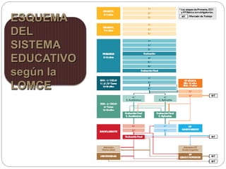 ESQUEMA
DEL
SISTEMA
EDUCATIVO
según la
LOMCE
 