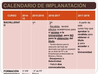 CALENDARIO DE IMPLANATACIÓN
CURSO 2014-
15
2015-2016 2016-2017 2017-2018
BACHILLERAT
O
1º 2º
· Reválida: tendrá
efectos académicos para
el acceso a la
Universidad, pero NO
para la obtención del
título.
· Tendrá efectos para la
obtención del título del
alumnado que esté en posesión
de un título de FP o de
Enseñanzas profesionales de
Música y Danza.
· Desaparece la
Selectividad.
· Habrá dos
convocatorias.
· A partir de
este
curso hay que
aprobar la
reválida para
obtener el
título
y para
acceder a
la
Universidad.
FORMACIÓN 1º FP · 2º de FP
 