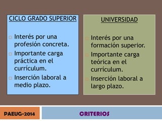 CICLO GRADO SUPERIOR






Interés por una
profesión concreta.
Importante carga
práctica en el
currículum.
Inserción laboral a
medio plazo.

PAEUG-2014

UNIVERSIDAD






Interés por una
formación superior.
Importante carga
teórica en el
currículum.
Inserción laboral a
largo plazo.

CRITERIOS

 