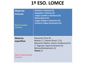 1º ESO. LOMCE
Materias
troncais
Total: 23 sesións
semanais
Bioloxía e Xeoloxía (4)
Xeografía e Historia (3)
Lingua Castelá e Literatura (4)
Matemáticas (5)
Lingua Galega e Literatura (4)
Primeira Lingua Estranxeira (3)
Materias
específicas
Total: 9 sesións lectivas
á semana
Educación Física (2)
Relixión ☐ / Valores Éticos ☐ (1)
Educación Plástica, Visual e Audiovisual (2)
☐ Segunda Lingua Estranxeira (2)
Reforzo/Afondamento (1)
Titoría (1)
 