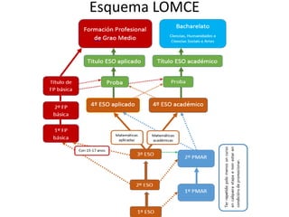 Esquema LOMCE
 
