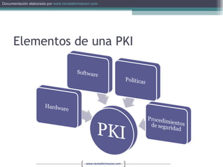 Elementos de una PKI 