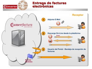 Receptor 1 Adjunto E-Mail 2 Descarga On-Line desde la plataforma 3 Usuario del Portal - Bandeja de recepción de facturas Aviso Bandeja Recibidas Entrega de facturas electrónicas 