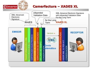 TRANSFORMACION A XML TRANSLACION A XSL CERTIFICADO ELECTRONICO SOFTWARE DE FIRMA VERFICACION DE CERTIFICADO SELLADO DE TIEMPO CONSERVACION CONSERVACION VISOR XML  &  PDF-417 Envío telemático eXpanded Validation Data XAdES X L for the Long Term XML Advance Electronic Signature with eXpanded Validation Data For the Long Term XAdES XL VERFICACION DE CERTIFICADO XML Advanced Electronic Signature Camerfactura – XADES XL EMISOR RECEPTOR 