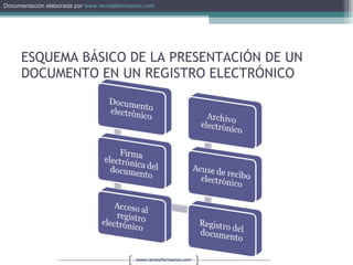ESQUEMA BÁSICO DE LA PRESENTACIÓN DE UN DOCUMENTO EN UN REGISTRO ELECTRÓNICO 