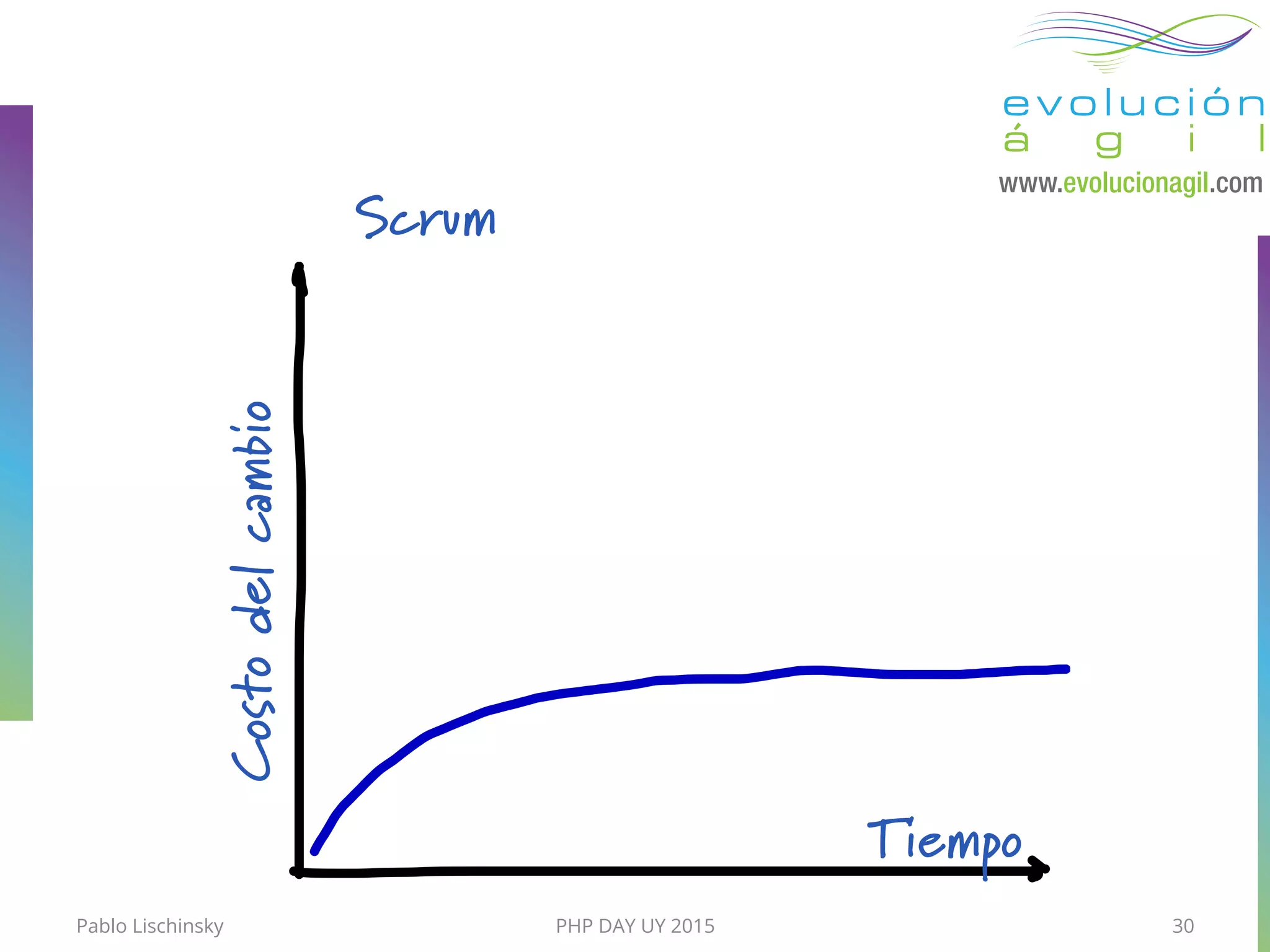 PHP DAY UY 2015
Tiempo
Scrum
Costodelcambio
30Pablo Lischinsky
 