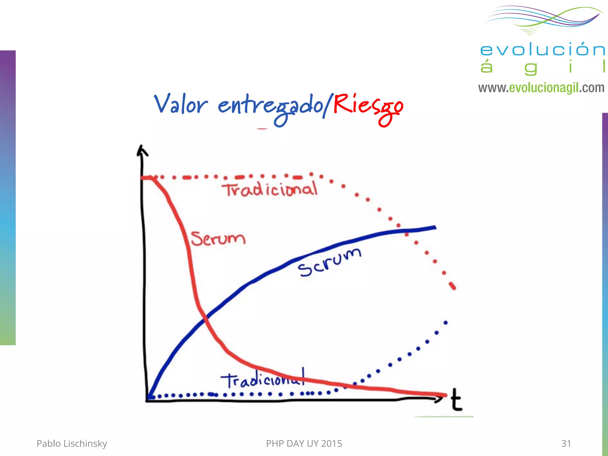 PHP DAY UY 2015
Valor entregado/Riesgo
31Pablo Lischinsky
 