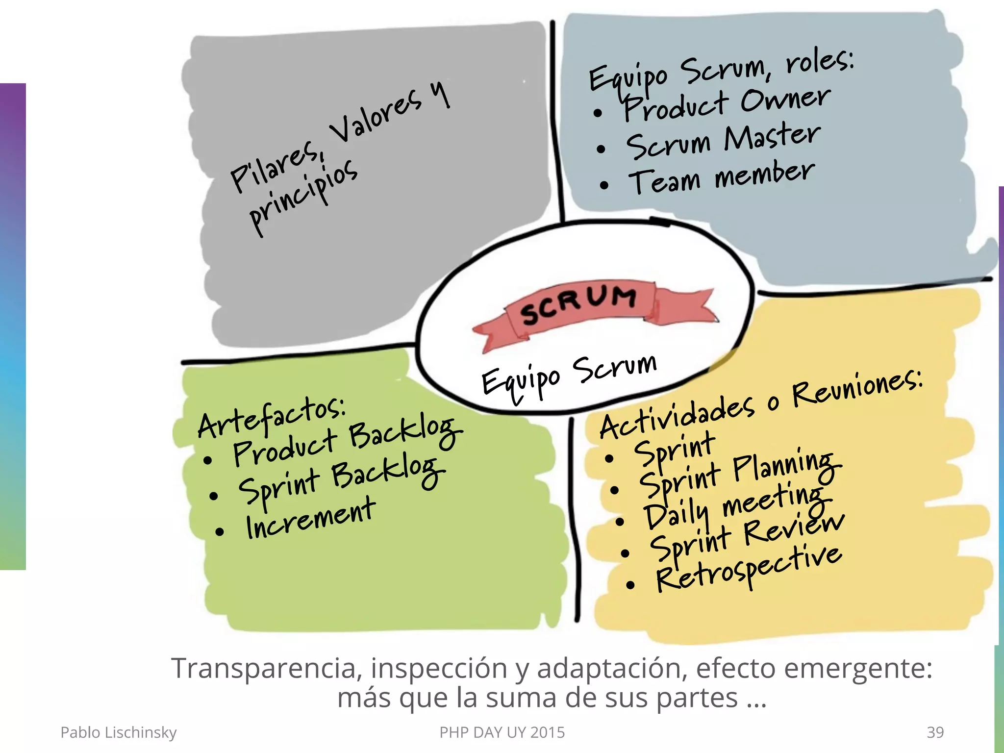 Pablo Lischinsky PHP DAY UY 2015 39
Equipo Scrum, roles:
•  Product Owner
•  Scrum Master
•  Team member
Artefactos:
•  Product Backlog
•  Sprint Backlog
•  Increment
Transparencia, inspección y adaptación, efecto emergente:
más que la suma de sus partes …
Equipo Scrum
Actividades o Reuniones:
•  Sprint
•  Sprint Planning
•  Daily meeting
•  Sprint Review
•  Retrospective
 