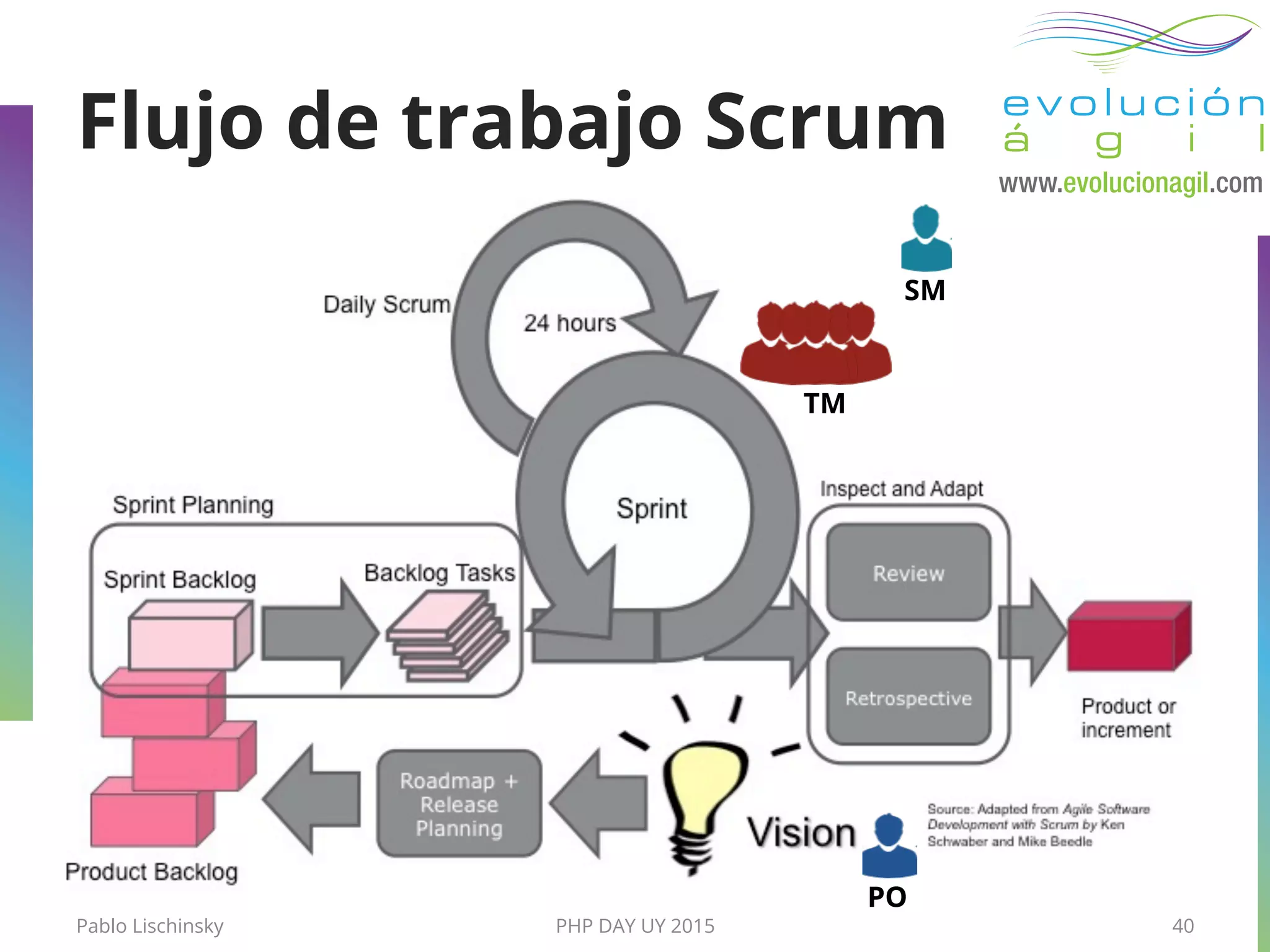 Pablo Lischinsky PHP DAY UY 2015 40
Flujo de trabajo Scrum
TM
SM
PO
 