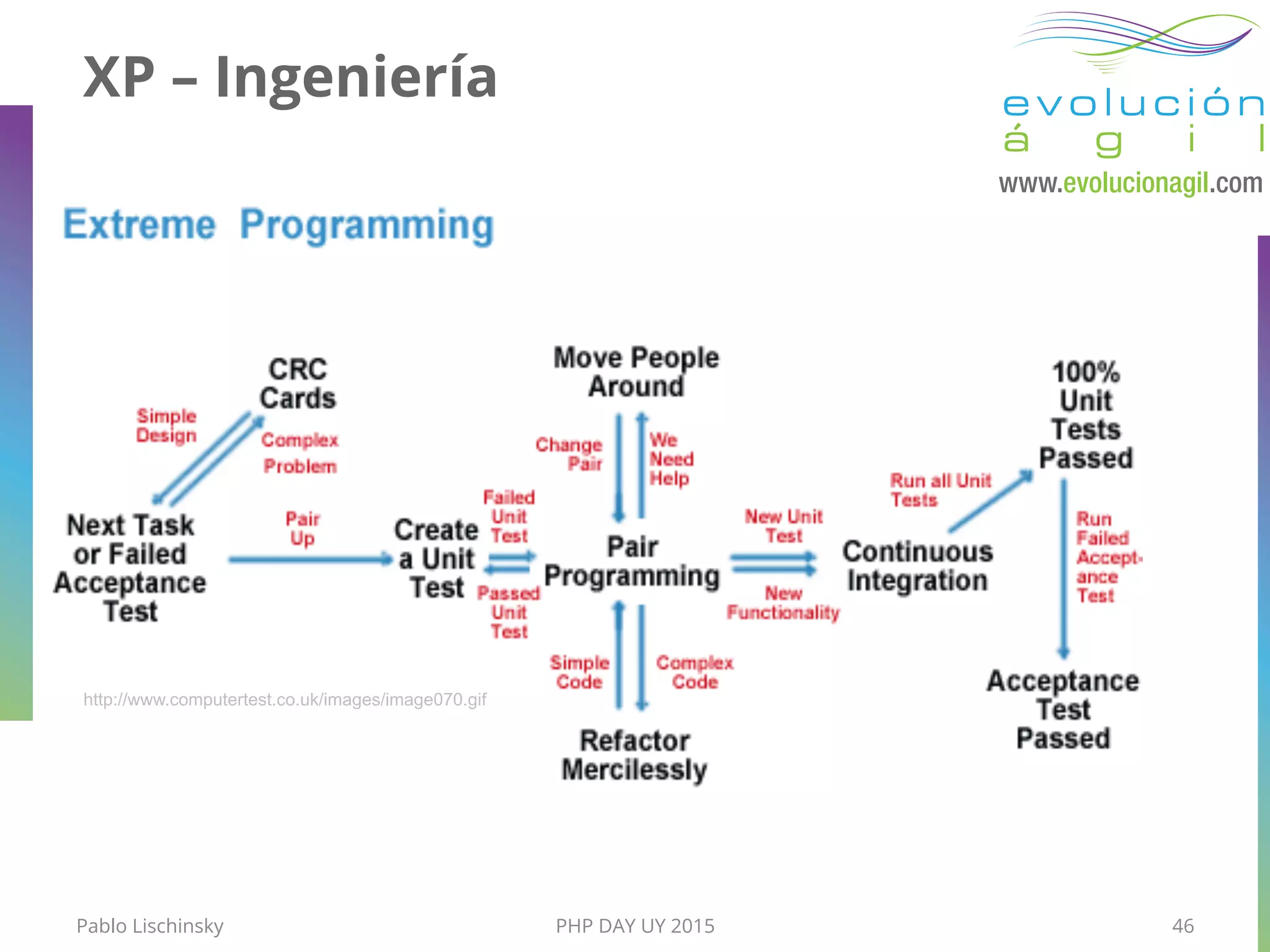 http://www.computertest.co.uk/images/image070.gif
XP – Ingeniería
Pablo Lischinsky PHP DAY UY 2015 46
 