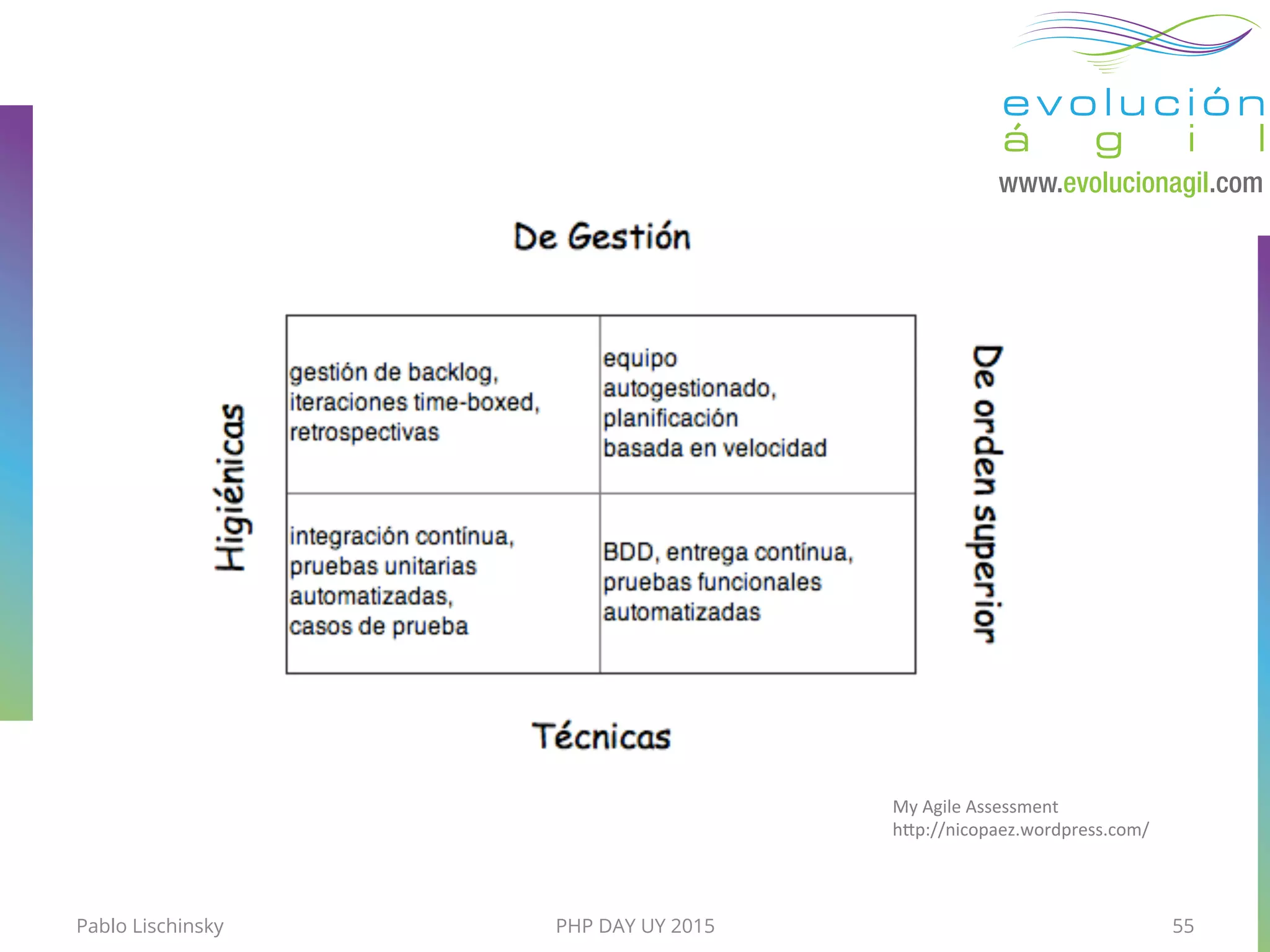 My	
  Agile	
  Assessment	
  	
  
h"p://nicopaez.wordpress.com/	
  
Pablo Lischinsky PHP DAY UY 2015 55
 