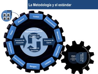 ParagonProjectPartners
DIRECTORDEL
PROYECTO
PMO
PROJECT
MANAGEMENT
OFFICE
La Metodología y el estándar
 