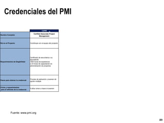 ParagonProjectPartners
23
Credenciales del PMI
CAPM PMI - SP PMI - RMP PMP PgMP
Nombre Completo
Certified Associate Project
Management
Pm Scheduling
Professional
PMI Risk Management
Professional
Project Management Professional
Program Management
Professional
Rol en el Proyecto Contribuye con el equipo del proyecto
Desarrolla y da
mantenimiento al cronograma
del proyecto
Evalúa e identifica riesgos;
asimismo, mitiga
amenazas y capitaliza
oportunidades
Lidera y dirige al equipo del proyecto
Logra los objetivos
organizacionales a través
de la definición y supervisión
de los proyectos
y recursos
Requerimientos de Elegibilidad
Certificado de secundaria o su
equivalente
1500 horas de experiencia
o 23 horas de capacitación en
administración de proyectos
Certificado de Preparatoria o
su equivalente
5,000 horas de experiencia
en calendarización de
proyectos o
Título Profesional o su
equivalente
1500 horas de experiencia en
calendarización de proyectos
Certificado de Preparatoria o su
equivalente
4,000 horas de experiencia en
Gestión de riesgos del proyecto o
Título Profesional o su equivalente
3000 horas de experiencia en
Gestión de riesgos del proyecto
30 horas de capacitación en
Gestión de riesgos del proyecto
Certificado de Preparatoria o su
equivalente
5 años de experiencia en Gestión de
proyectos
35 horas de capacitación en Gestión
de proyectos
o
Título Profesional o su equivalente
3 años de experiencia en Gestión de
proyectos
35 horas de capacitación en Gestión
de proyectos
Certificado de Preparatoria o su
equivalente 4 años de
experiencia en Gestión de
proyectos
7 años de experiencia en
Gestión de programas
o
Título Profesional o su
equivalente
4 años de experiencia en
Gestión de proyectos
4 años de experiencia en
Gestión de programas
Pasos para obtener la credencial
Proceso de aplicación y examen de
opción múltiple
Proceso de aplicación y
examen de opción múltiple
Proceso de aplicación y examen
de opción múltiple
Proceso de aplicación y examen de
opción múltiple
3 evaluaciones:
Panel de validación de la
aplicación;
Examen de opción múltiple; y
Examen de expertos
Ciclos y requerimientos
para el refrendo de la credencial
5 años volver a hacer el examen
3 años; 30 PDU´s en
Calendarización del Proyecto
3 años; 30 PDU´s en Gestión de
Riesgos
3 años; 60 PDU´s 3 años; 60 PDU´s
® ® ® ® ®
Fuente: www.pmi.org
 