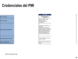 ParagonProjectPartners
29
Credenciales del PMI
CAPM PMI - SP PMI - RMP PMP PgMP
Nombre Completo
Certified Associate Project
Management
Pm Scheduling
Professional
PMI Risk Management
Professional
Project Management Professional
Program Management
Professional
Rol en el Proyecto Contribuye con el equipo del proyecto
Desarrolla y da
mantenimiento al cronograma
del proyecto
Evalúa e identifica riesgos;
asimismo, mitiga
amenazas y capitaliza
oportunidades
Lidera y dirige al equipo del proyecto
Logra los objetivos
organizacionales a través
de la definición y supervisión
de los proyectos
y recursos
Requerimientos de Elegibilidad
Certificado de secundaria o su
equivalente
1500 horas de experiencia
o 23 horas de capacitación en
administración de proyectos
Certificado de Preparatoria o
su equivalente
5,000 horas de experiencia
en calendarización de
proyectos o
Título Profesional o su
equivalente
1500 horas de experiencia en
calendarización de proyectos
Certificado de Preparatoria o su
equivalente
4,000 horas de experiencia en
Gestión de riesgos del proyecto o
Título Profesional o su equivalente
3000 horas de experiencia en
Gestión de riesgos del proyecto
30 horas de capacitación en
Gestión de riesgos del proyecto
Certificado de Preparatoria o su
equivalente
5 años de experiencia en Gestión de
proyectos
35 horas de capacitación en Gestión
de proyectos
o
Título Profesional o su equivalente
3 años de experiencia en Gestión de
proyectos
35 horas de capacitación en Gestión
de proyectos
Certificado de Preparatoria o su
equivalente 4 años de
experiencia en Gestión de
proyectos
7 años de experiencia en
Gestión de programas
o
Título Profesional o su
equivalente
4 años de experiencia en
Gestión de proyectos
4 años de experiencia en
Gestión de programas
Pasos para obtener la credencial
Proceso de aplicación y examen de
opción múltiple
Proceso de aplicación y
examen de opción múltiple
Proceso de aplicación y examen
de opción múltiple
Proceso de aplicación y examen de
opción múltiple
3 evaluaciones:
Panel de validación de la
aplicación;
Examen de opción múltiple; y
Examen de expertos
Ciclos y requerimientos
para el refrendo de la credencial
5 años volver a hacer el examen
3 años; 30 PDU´s en
Calendarización del Proyecto
3 años; 30 PDU´s en Gestión de
Riesgos
3 años; 60 PDU´s 3 años; 60 PDU´s
® ® ® ® ®
Fuente: www.pmi.org
 