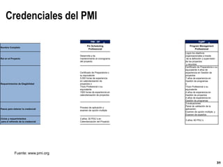 ParagonProjectPartners
31
Credenciales del PMI
CAPM PMI - SP PMI - RMP PMP PgMP
Nombre Completo
Certified Associate Project
Management
Pm Scheduling
Professional
PMI Risk Management
Professional
Project Management Professional
Program Management
Professional
Rol en el Proyecto Contribuye con el equipo del proyecto
Desarrolla y da
mantenimiento al cronograma
del proyecto
Evalúa e identifica riesgos;
asimismo, mitiga
amenazas y capitaliza
oportunidades
Lidera y dirige al equipo del proyecto
Logra los objetivos
organizacionales a través
de la definición y supervisión
de los proyectos
y recursos
Requerimientos de Elegibilidad
Certificado de secundaria o su
equivalente
1500 horas de experiencia
o 23 horas de capacitación en
administración de proyectos
Certificado de Preparatoria o
su equivalente
5,000 horas de experiencia
en calendarización de
proyectos o
Título Profesional o su
equivalente
1500 horas de experiencia en
calendarización de proyectos
Certificado de Preparatoria o su
equivalente
4,000 horas de experiencia en
Gestión de riesgos del proyecto o
Título Profesional o su equivalente
3000 horas de experiencia en
Gestión de riesgos del proyecto
30 horas de capacitación en
Gestión de riesgos del proyecto
Certificado de Preparatoria o su
equivalente
5 años de experiencia en Gestión de
proyectos
35 horas de capacitación en Gestión
de proyectos
o
Título Profesional o su equivalente
3 años de experiencia en Gestión de
proyectos
35 horas de capacitación en Gestión
de proyectos
Certificado de Preparatoria o su
equivalente 4 años de
experiencia en Gestión de
proyectos
7 años de experiencia en
Gestión de programas
o
Título Profesional o su
equivalente
4 años de experiencia en
Gestión de proyectos
4 años de experiencia en
Gestión de programas
Pasos para obtener la credencial
Proceso de aplicación y examen de
opción múltiple
Proceso de aplicación y
examen de opción múltiple
Proceso de aplicación y examen
de opción múltiple
Proceso de aplicación y examen de
opción múltiple
3 evaluaciones:
Panel de validación de la
aplicación;
Examen de opción múltiple; y
Examen de expertos
Ciclos y requerimientos
para el refrendo de la credencial
5 años volver a hacer el examen
3 años; 30 PDU´s en
Calendarización del Proyecto
3 años; 30 PDU´s en Gestión de
Riesgos
3 años; 60 PDU´s 3 años; 60 PDU´s
® ® ® ® ®
Fuente: www.pmi.org
 
