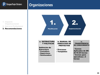 ParagonProjectPartners
46
Organizaciones
1.
Planificación
2.
Implementación
a. ESTRUCTURA
Y POLITICAS
Definición de
Estructura
Consultora
Supervisora
Gestionadora
b. MANUAL DE
DIRECCION DE
PROYECTOS
Procesos
Templates
c.
TRANSFERENCIA
DE CONOCIMIENTO
Cursos
Aplicados de DP.
(8-16-24 horas)
Cursos para
ejecutivos ( 4
horas)
1. Impacto
Organizacional
2. Carrera Profesional
3. Recomendaciones
 