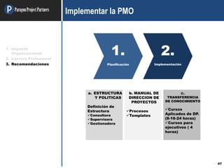 ParagonProjectPartners
47
Implementar la PMO
1.
Planificación
2.
Implementación
a. ESTRUCTURA
Y POLITICAS
Definición de
Estructura
Consultora
Supervisora
Gestionadora
b. MANUAL DE
DIRECCION DE
PROYECTOS
Procesos
Templates
c.
TRANSFERENCIA
DE CONOCIMIENTO
Cursos
Aplicados de DP.
(8-16-24 horas)
Cursos para
ejecutivos ( 4
horas)
1. Impacto
Organizacional
2. Carrera Profesional
3. Recomendaciones
 