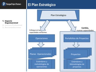 ParagonProjectPartners
6
El Plan Estratégico
1. Impacto
Organizacional
2. Carrera Profesional
3. Recomendaciones
Plan Estratégico
Portafolios de Proyectos
Planes Operacionales Proyectos
Cambio,
nuevas capacidadesEnfoque en las
capacidades existentes
Estándares y
metodologías de
operaciones
Estándares y
Metodologías de
proyectos
Operaciones
 