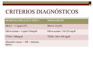 CRITERIOS DIAGNÓSTICOS
DIABETES MIELLITUS TIPO 2 PREDIABETES
HbA1c > o igual 6,5% HbA1c: 6-6,4%
GB en ayunas > o igual 126mg/dl GB en ayunas: 110-125 mg/dl
TTOG> 200mg/dl TTOG: 140 a 199 mg/dl
Glucemia venosa > 200 + síntomas
típicos
 