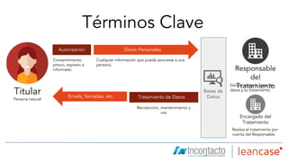 Términos Clave
Titular
Encargado del
Tratamiento
Datos PersonalesAutorización
Tratamiento de Datos
Responsable
del
Tratamiento
Bases de
DatosEmails, llamadas, etc.
Recolección, mantenimiento y
uso
Persona natural
Consentimiento
previo, expreso e
informado
Cualquier información que pueda asociarse a una
persona.
Decide sobre la base de
datos y su tratamiento.
Realiza el tratamiento por
cuenta del Responsable
Íconos diseñados por Freepik.com
 