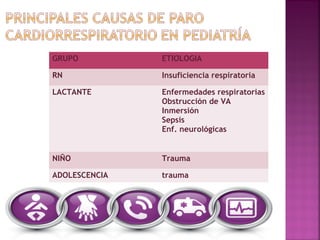 GRUPO ETIOLOGIA
RN Insuficiencia respiratoria
LACTANTE Enfermedades respiratorias
Obstrucción de VA
Inmersión
Sepsis
Enf. neurológicas
NIÑO Trauma
ADOLESCENCIA trauma
 