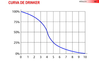 MÓDULO 6 6.5
CURVA DE DRINKER
 