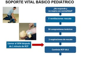 SOPORTE VITAL BÁSICO PEDIÁTRICO
Llamar al SEM después
de 1 minuto de RCP
5 ventilaciones rescate
 